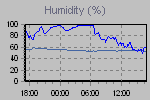 Humidity Graph Thumbnail