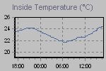 Inside Temperature Graph Thumbnail