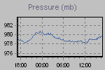 Pressure Graph Thumbnail