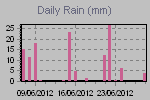 Daily Rain Graph Thumbnail