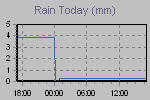 Today's Rainfall Graph Thumbnail