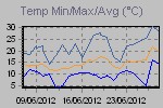 Temp Min/Max Graph Thumbnail