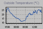 Temperature Graph Thumbnail