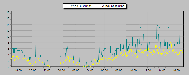 Weather Graphs