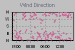 Wind Direction Thumbnail