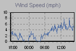 Wind Graph Thumbnail